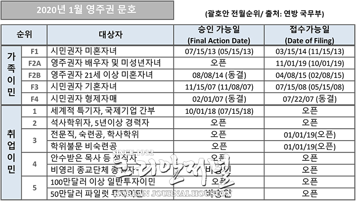 8 3. 영주권 문호 1월 1
