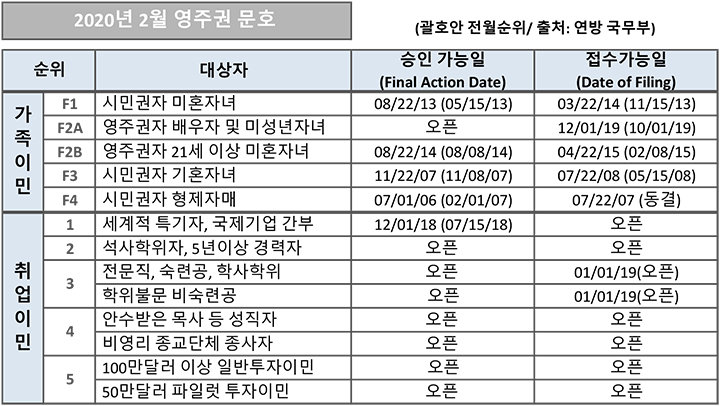 6 2. 영주권 문호 2월 1