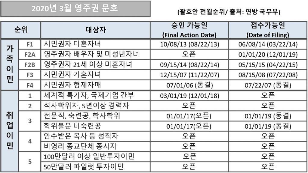 10 3. 영주권 문호 3월 1