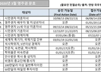 [2020년 3월 영주권 문호]