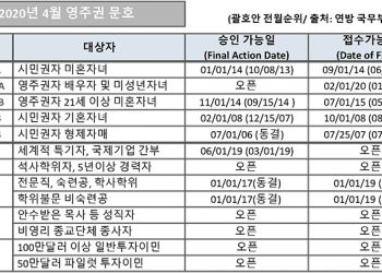 [2020년 4월 영주권 문호]