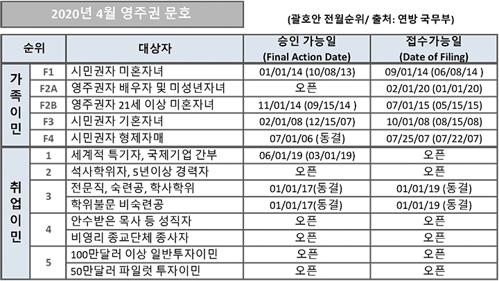 7 2. 영주권 문호 4월 1