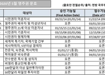 [2020년 5월 영주권 문호]
