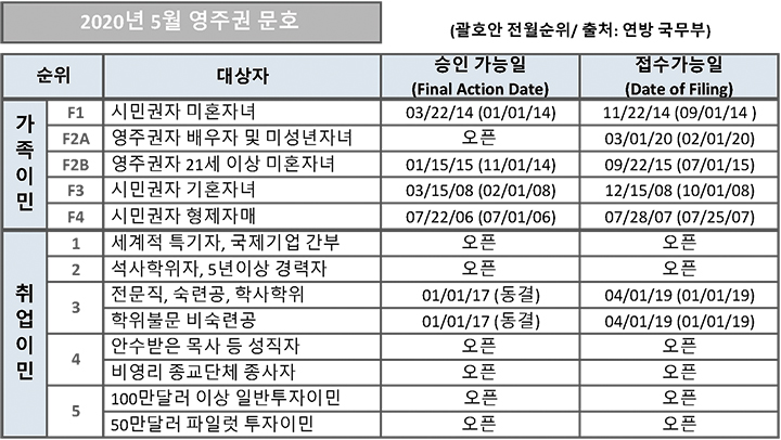8 3. 영주권 문호 5월 1 1