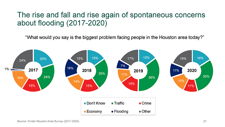 2. 2020 Kinder Houston Area Survey Slides 21