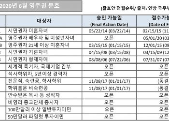 [2020년 6월 영주권 문호]