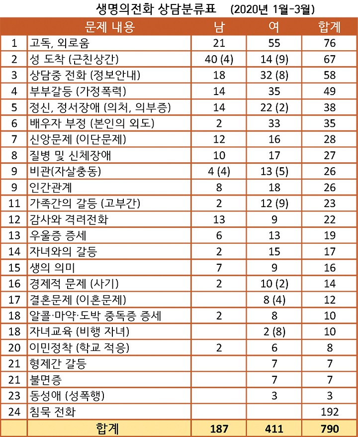 코로나 블루… “상담전화로 안정 찾으세요” 1 7 1. 생명의 전화1 3월 1 1