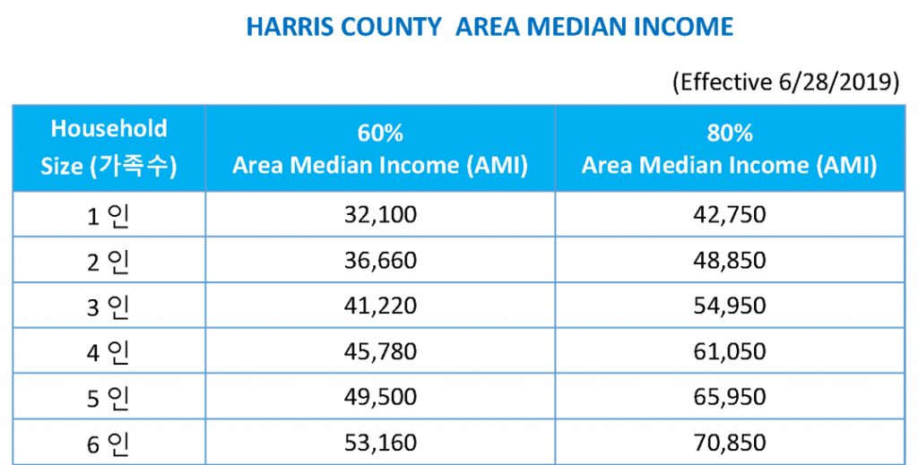 4 1. 해리스카운티 코로나19 구제기금 “신청 준비하세요” HARRIS COUNTY AREA MEDIAN INCOME 1