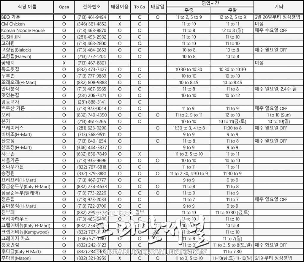 한인 식당들 영업 재개율 90% 1 5. 한인 운영 식당 오픈 상황 리스트 1