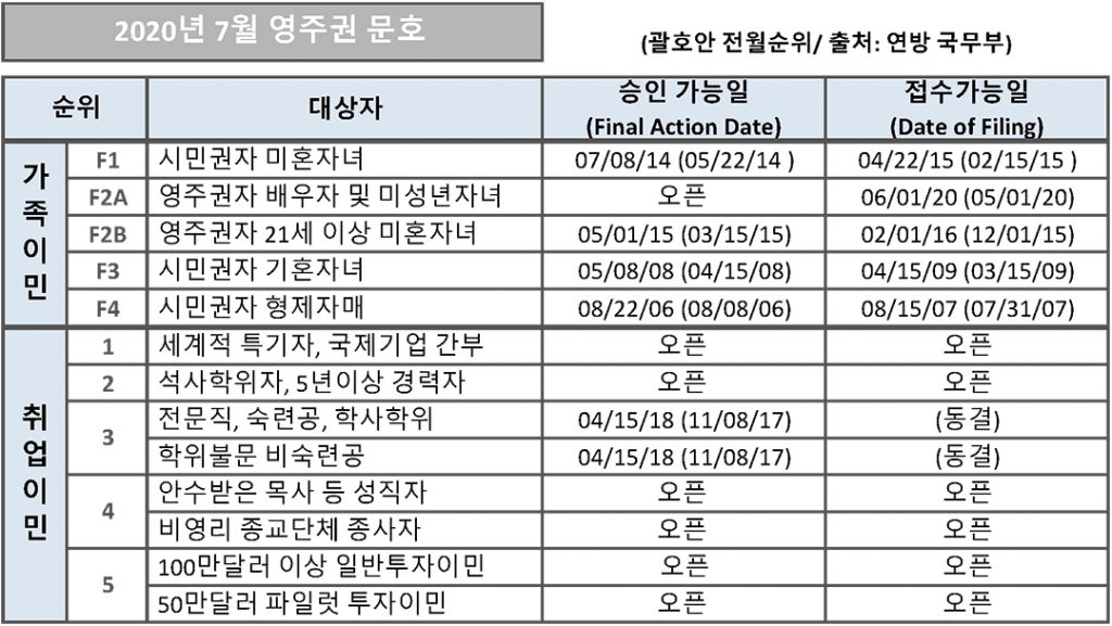8 2. 영주권 문호 Jul 1 1