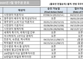 [2020년 7월 영주권 문호]