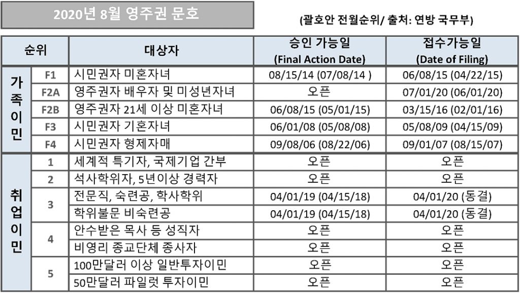 7 2. 영주권 문호 8월 1 1