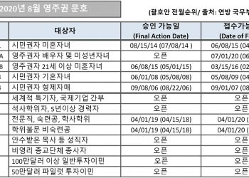 [2020년 8월 영주권 문호]