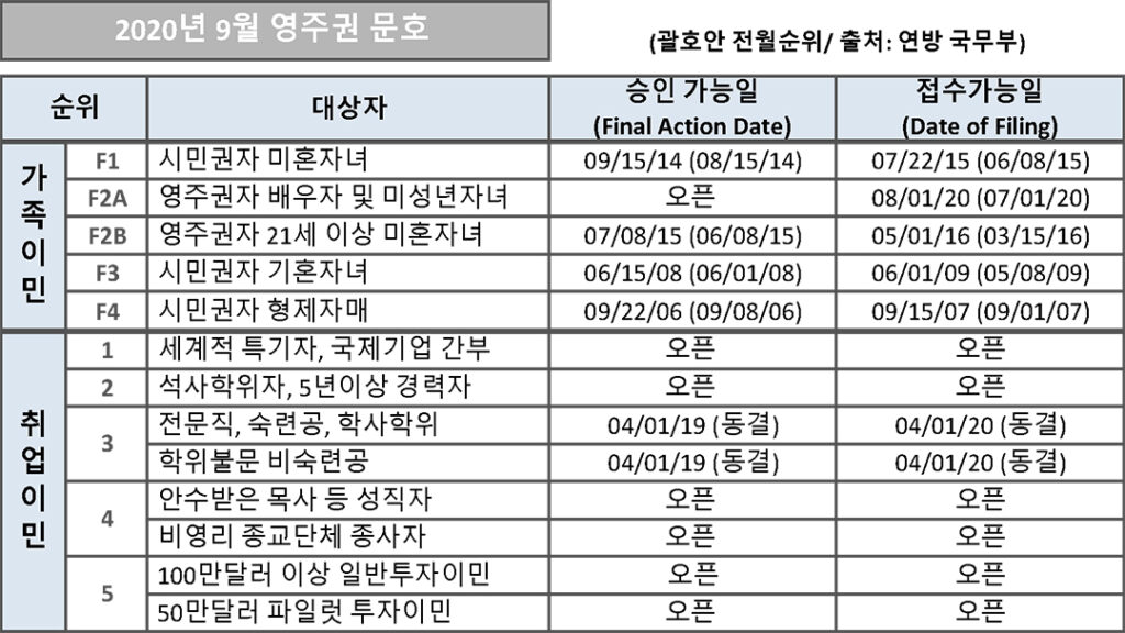 8 3. 영주권 문호 9월 1