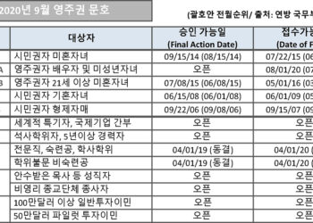 [2020년 9월 영주권 문호]