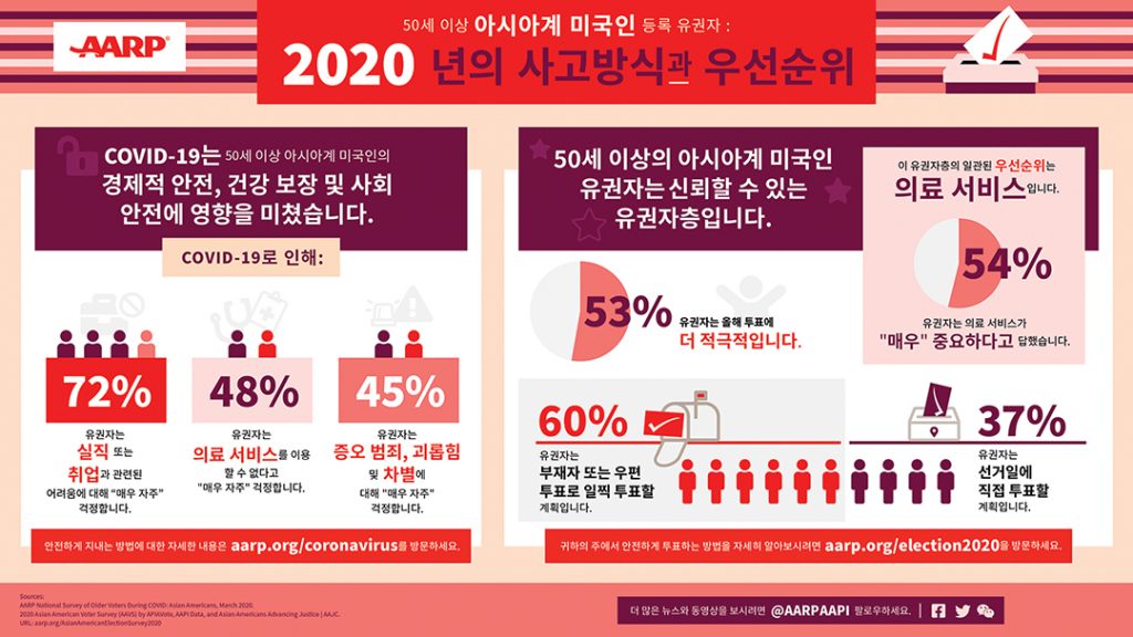 50세 이상 아시안 유권자들의 관심은? 1 2. 아시안 유권자