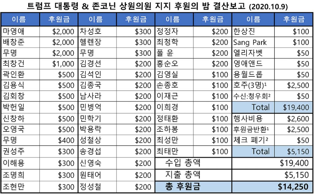“자유민주주의 수호 위해 미 공화당 리더십에 힘 실어주자” 2 3. 트럼프 지지행사 2. 후원금