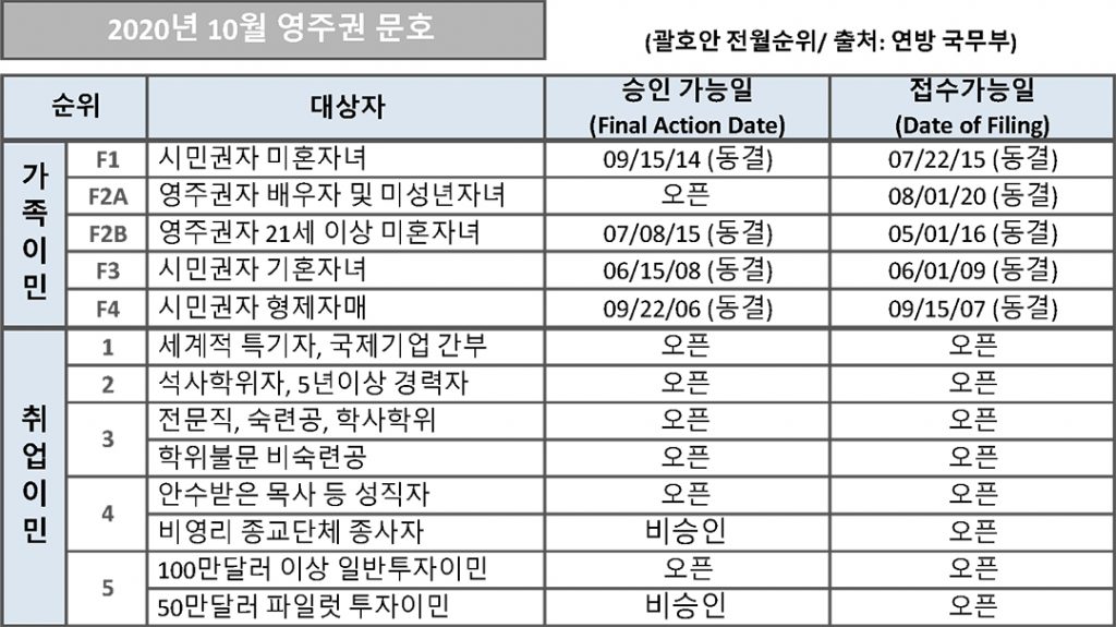 7 2. 영주권 문호 10월 1