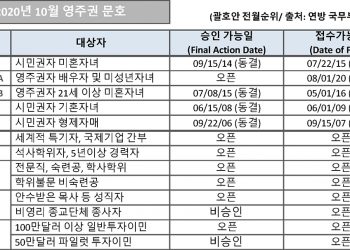 [2020년 10월 영주권 문호]