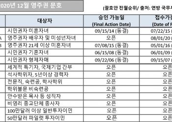 [2020년 12월 영주권 문호]