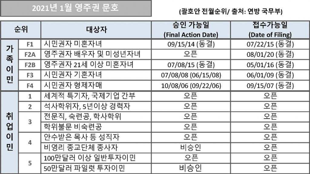 7 2. 영주권 문호 1월 1