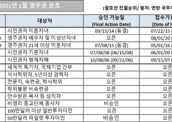 [2021년 1월 영주권 문호]
