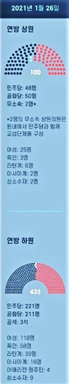 美 연방의회 117회기… 변화와 새 바람 요새로 2 4. 연방의회 117회기 1 2