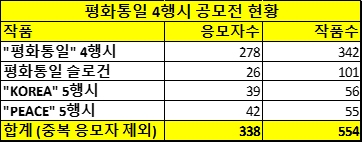 평화통일 4행시 공모전, 사상 최고 흥행 예감 3 5 1. 민주평통