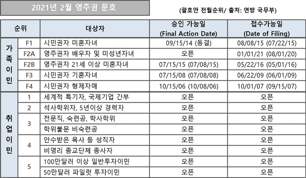 7 3. 영주권 문호 2월 1