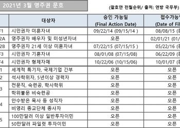 [2021년 3월 영주권 문호]