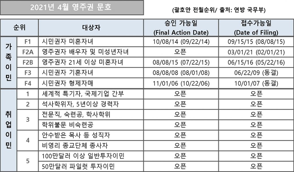 6 3. 영주권 문호 4월 1