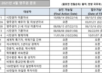 [2021년 4월 영주권 문호]
