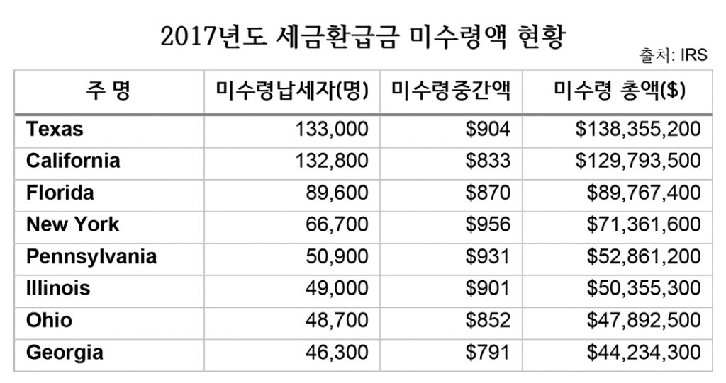 “13억 달러 세금환급금 주인을 찾습니다” 텍사스 주 최고 1 3 2. 13달러 세금환급금 주인 찾습니다.