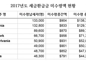 “13억 달러 세금환급금 주인을 찾습니다” 텍사스 주 최고