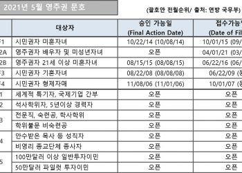 [2021년 5월 영주권 문호]