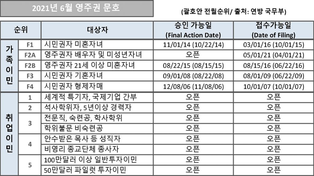 7 3. 영주권 문호 6월 1