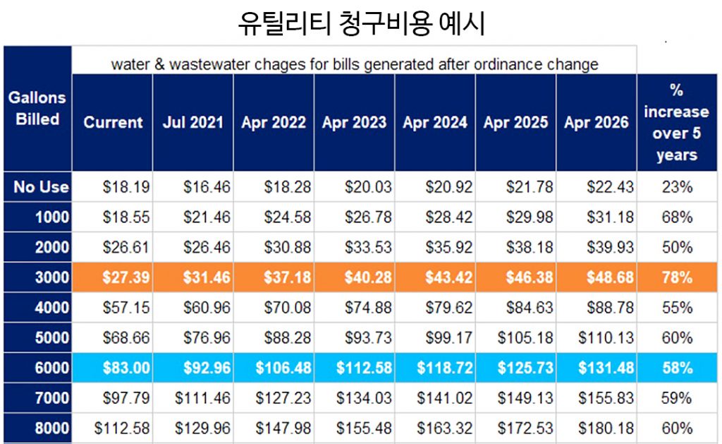 수도요금 인상? 5년 동안 78% 까지 2 4 1. 수도 요금 인상 2