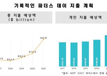 ‘파더스 데이’ 지출 201억 달러 예상
