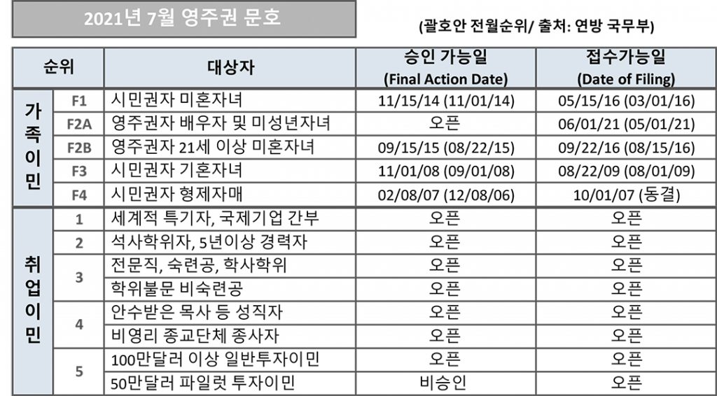 6 2. 영주권 문호 7월 1