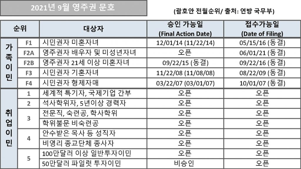 7 3. 영주권 문호 9월 1