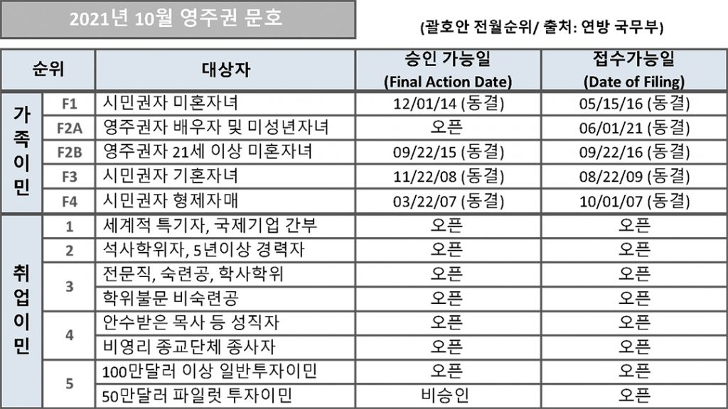6 2. 영주권 문호 10월 1