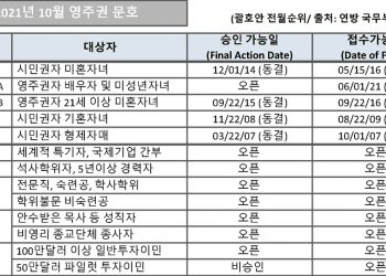 [2021년 10월 영주권 문호]