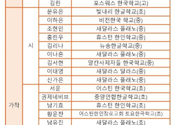 [재미한국학교 남서부협의회] 제20회 백일장 “탄탄한 문장 구조에 감동까지 수준급”