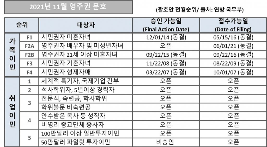 7 2. 영주권 문호 11월 1