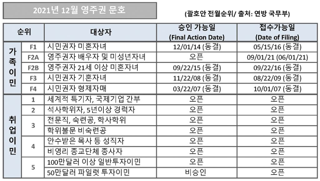 7 2. 영주권 문호 12월 1