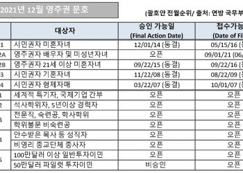 [2021년 12월 영주권 문호]