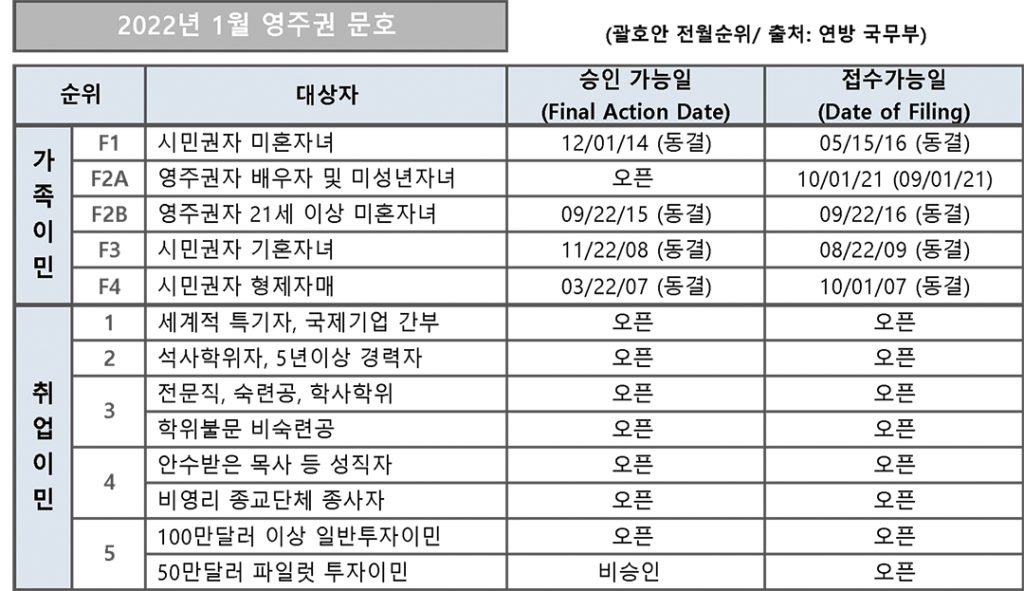 7 2. 영주권 문호 1월 1