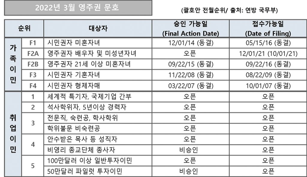 7 2. 영주권 문호 3월 1