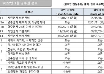 [2022년 3월 영주권 문호]