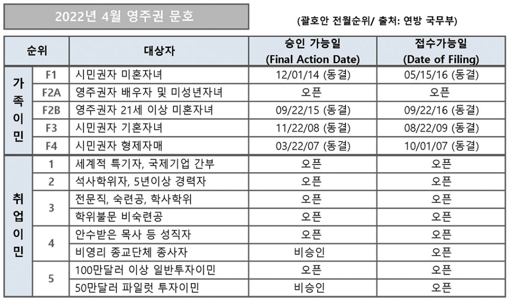 4 2. 영주권 문호 4월 1